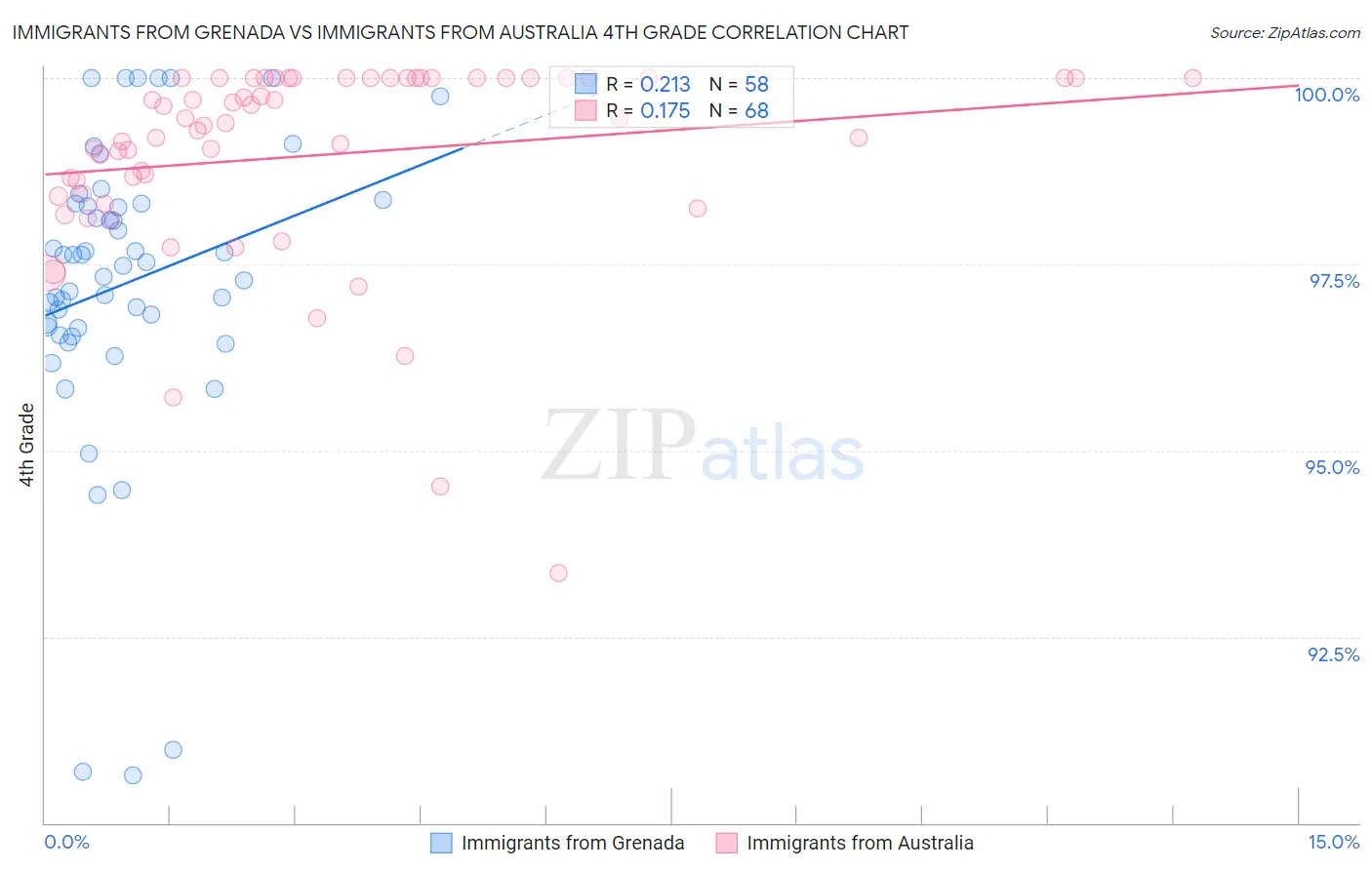 Immigrants from Grenada vs Immigrants from Australia 4th Grade
