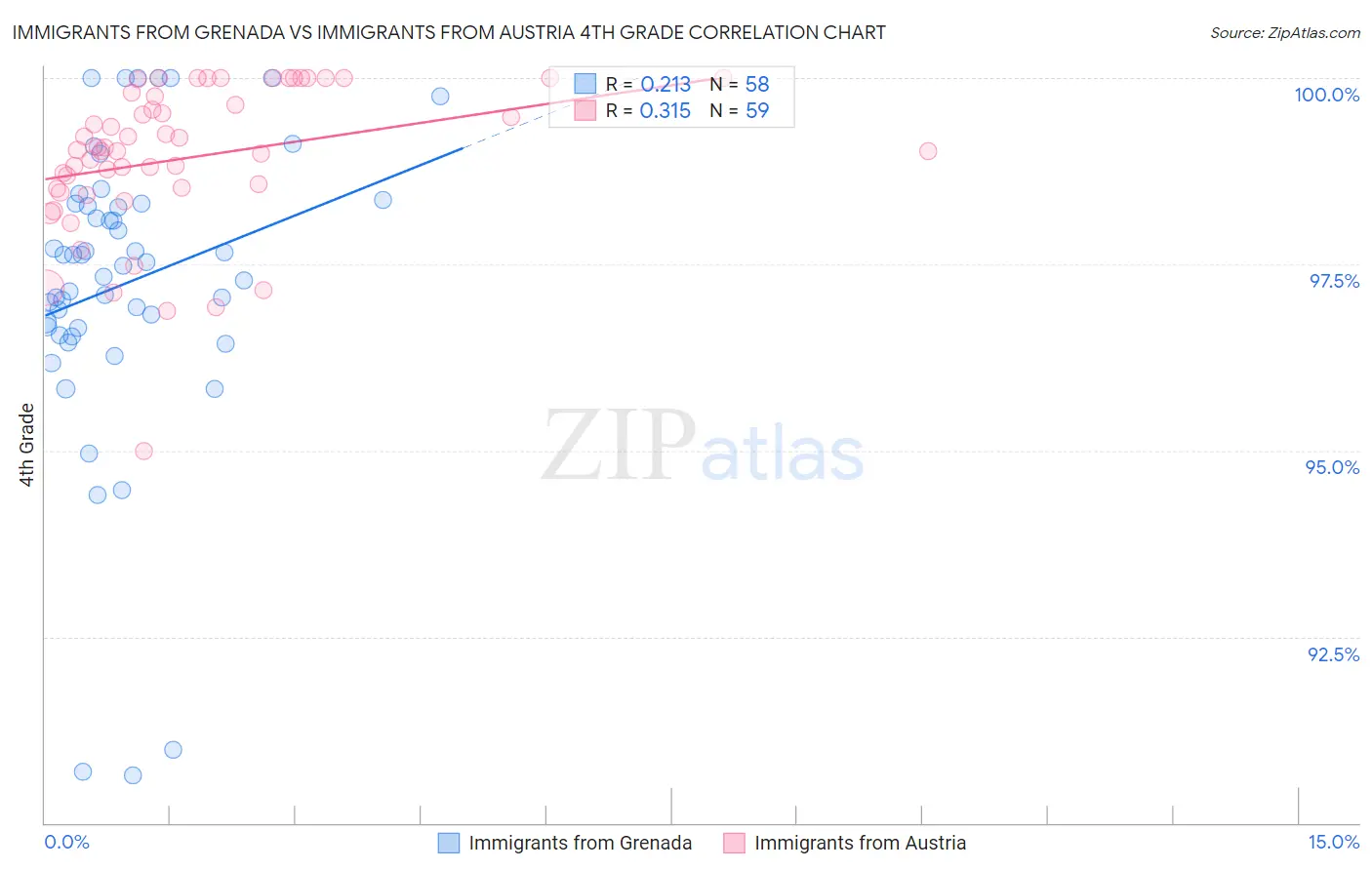 Immigrants from Grenada vs Immigrants from Austria 4th Grade