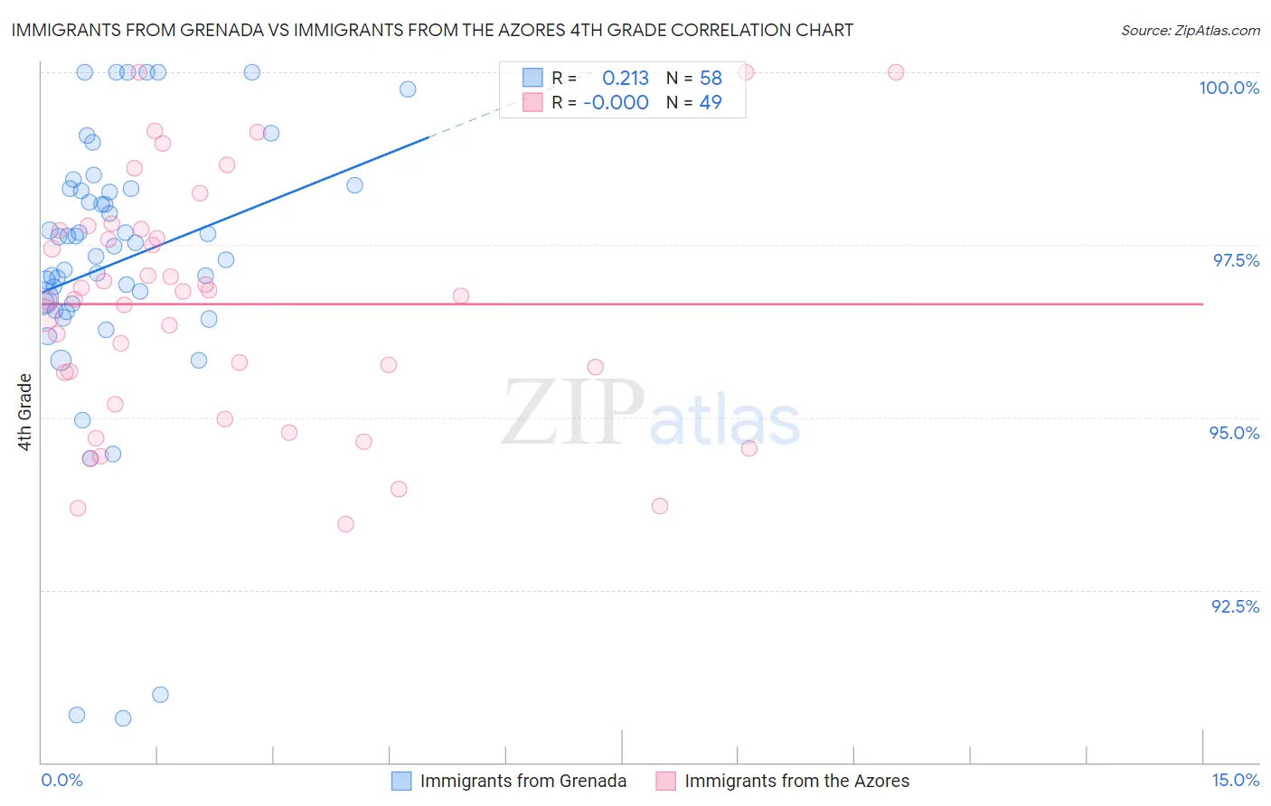 Immigrants from Grenada vs Immigrants from the Azores 4th Grade