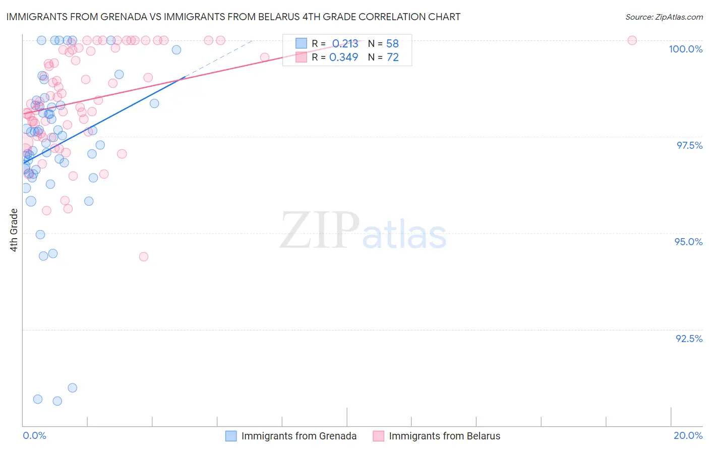 Immigrants from Grenada vs Immigrants from Belarus 4th Grade