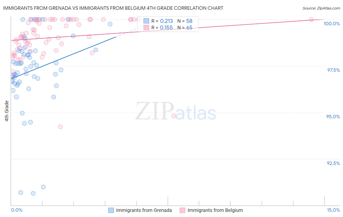 Immigrants from Grenada vs Immigrants from Belgium 4th Grade