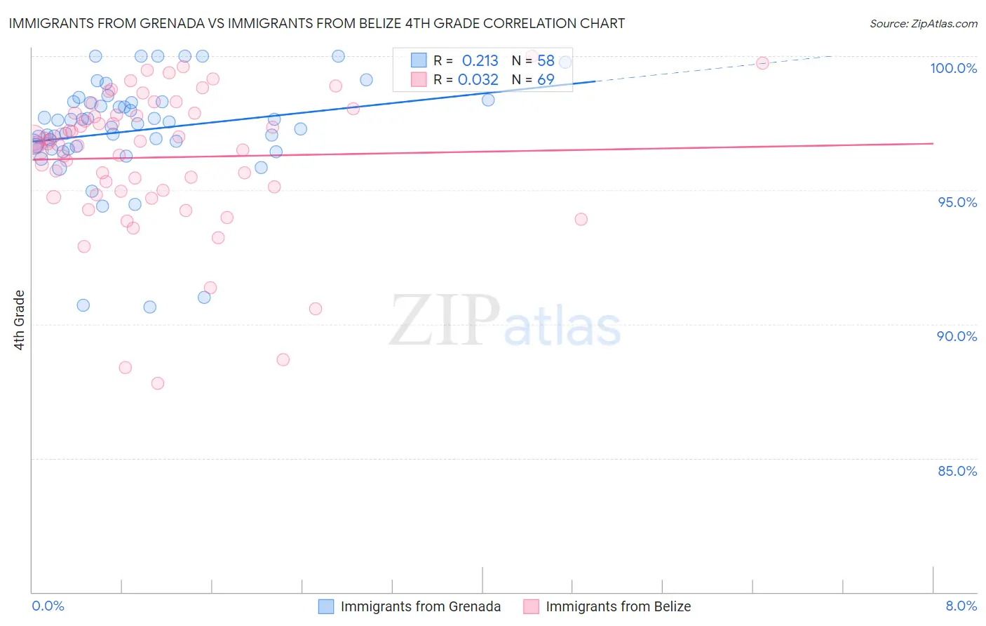 Immigrants from Grenada vs Immigrants from Belize 4th Grade