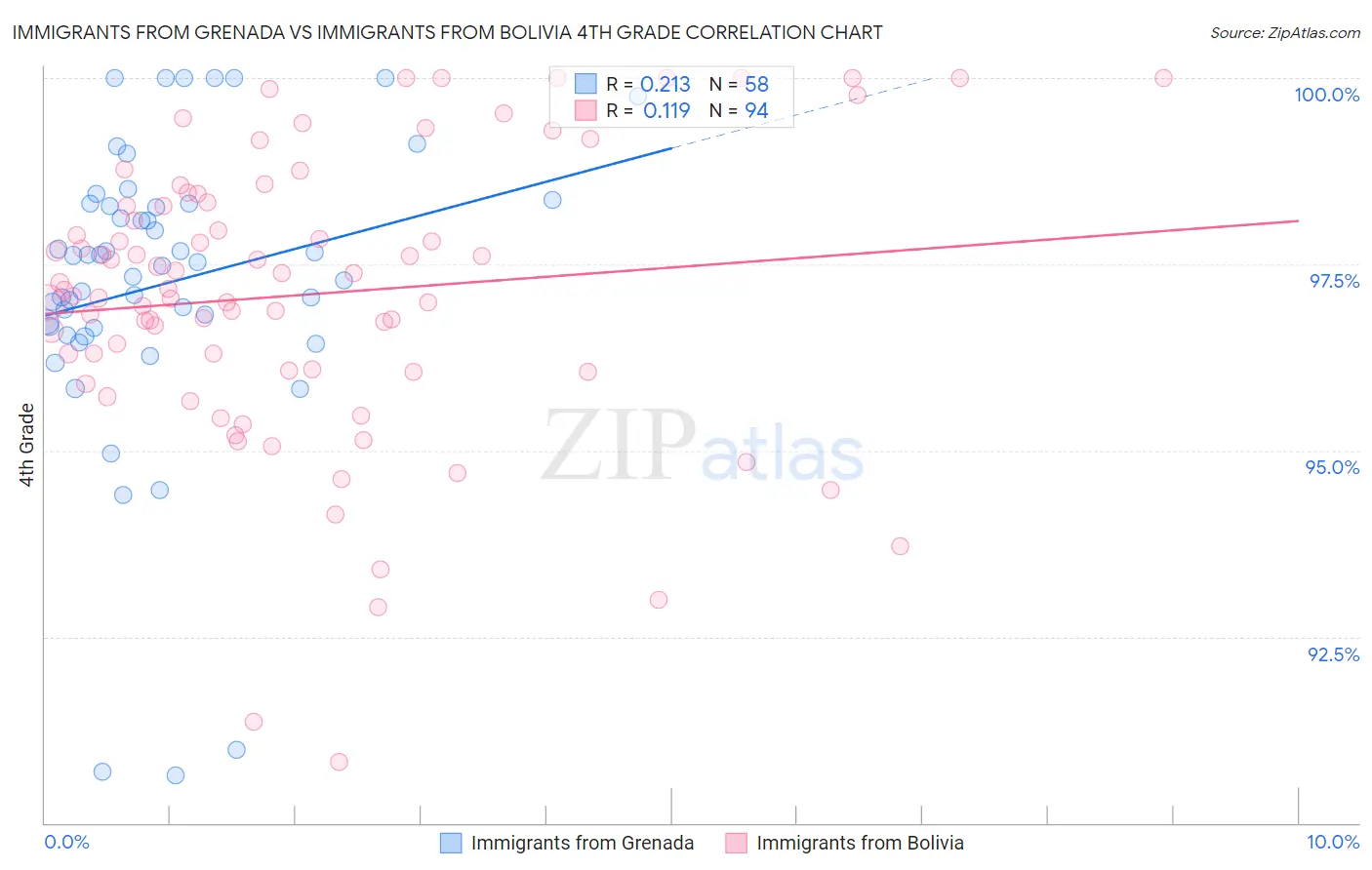 Immigrants from Grenada vs Immigrants from Bolivia 4th Grade