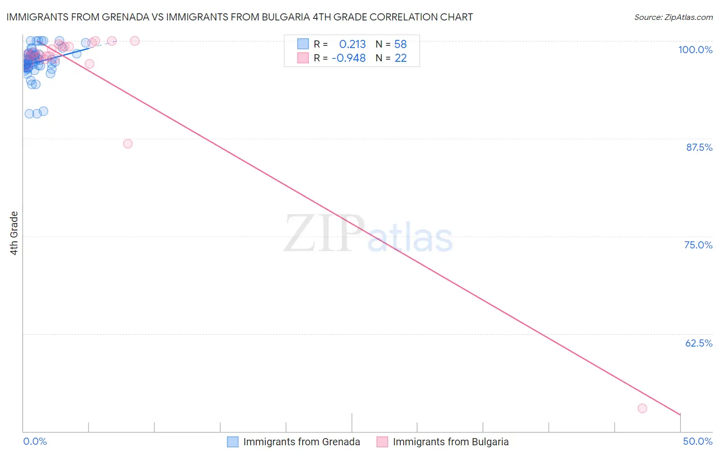 Immigrants from Grenada vs Immigrants from Bulgaria 4th Grade