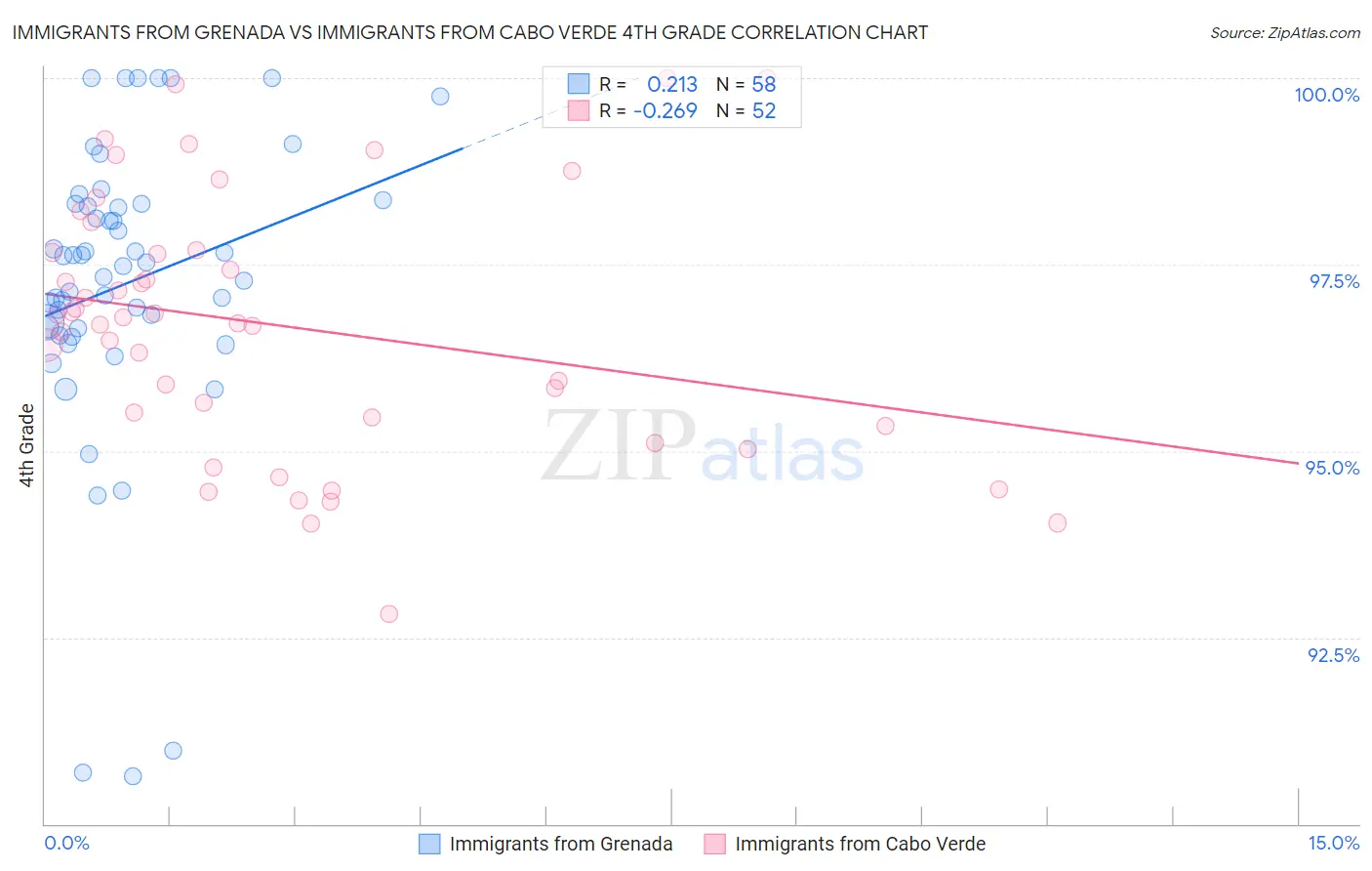 Immigrants from Grenada vs Immigrants from Cabo Verde 4th Grade