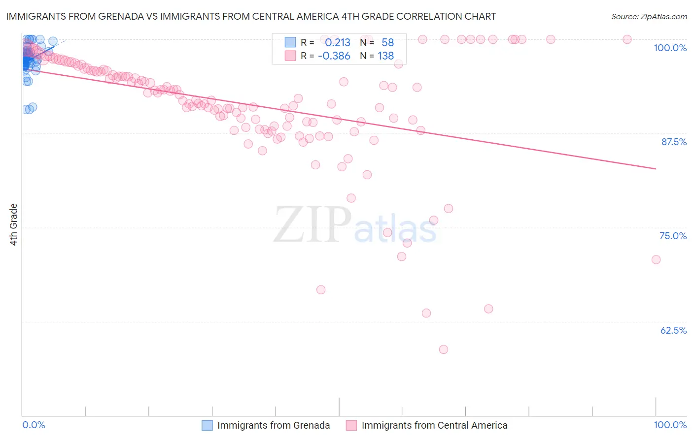 Immigrants from Grenada vs Immigrants from Central America 4th Grade