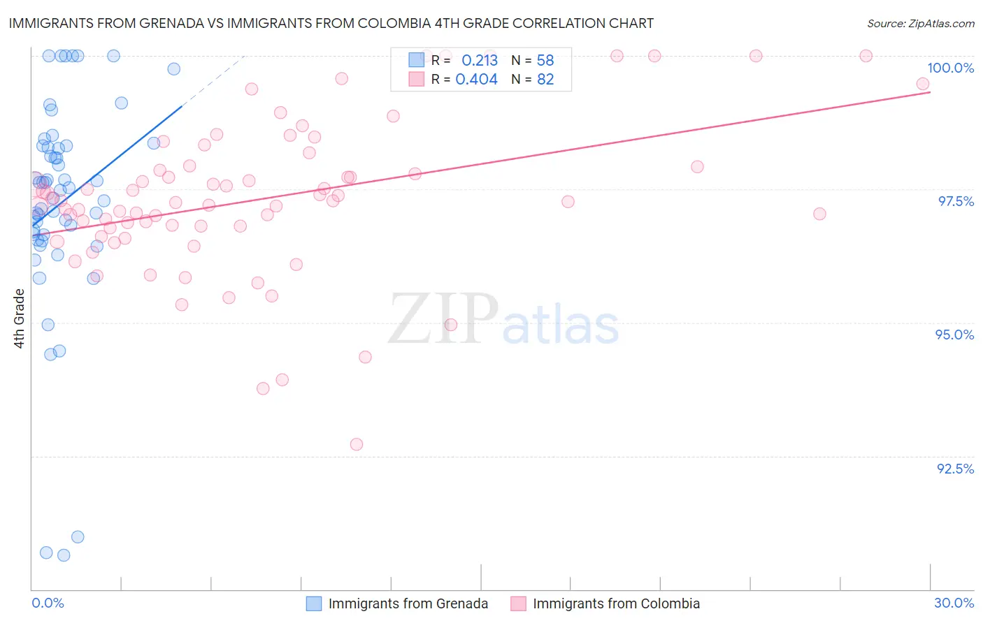 Immigrants from Grenada vs Immigrants from Colombia 4th Grade
