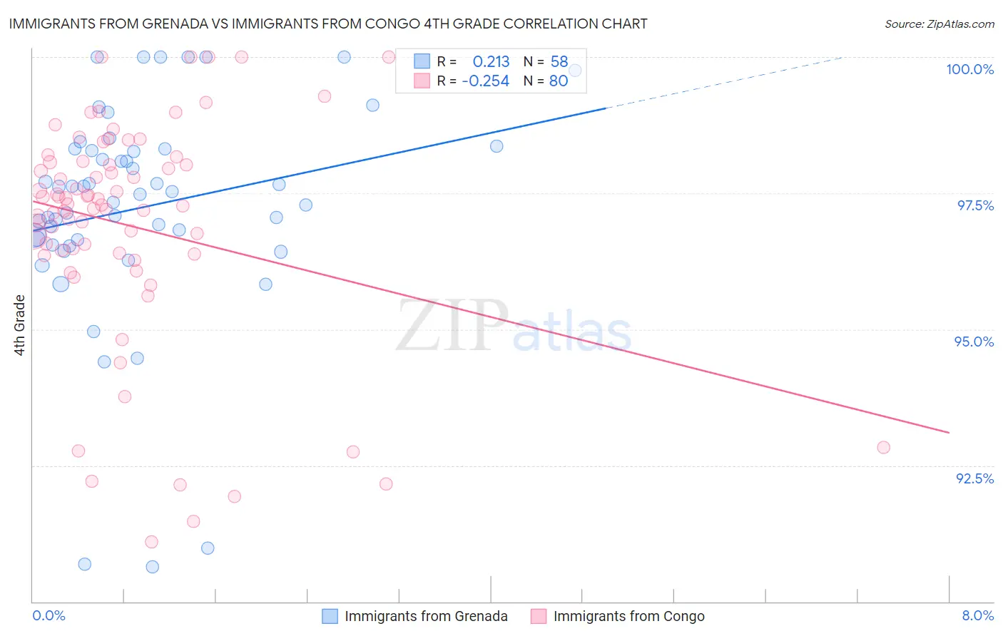 Immigrants from Grenada vs Immigrants from Congo 4th Grade