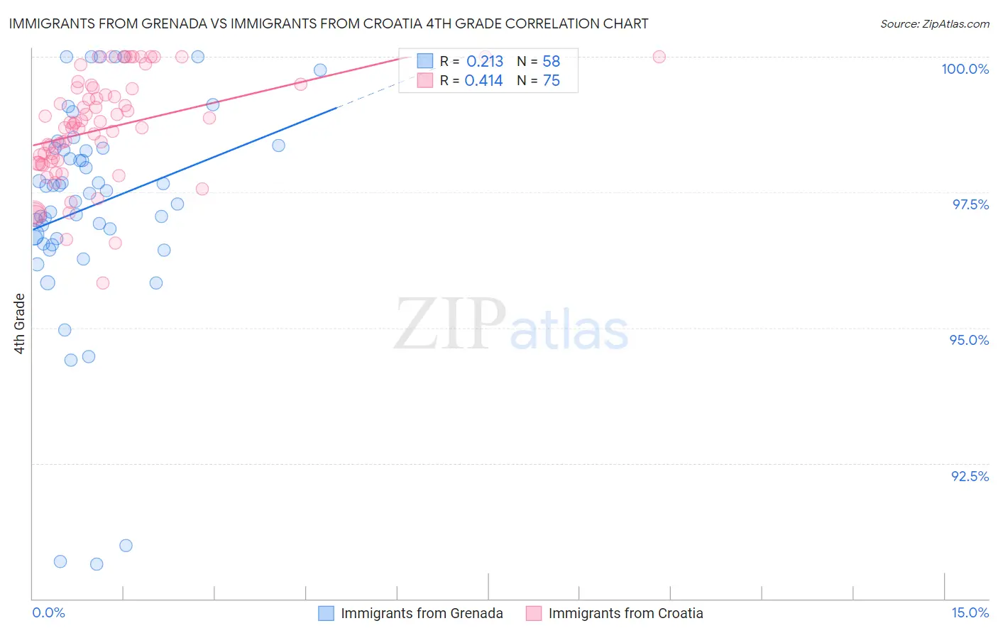 Immigrants from Grenada vs Immigrants from Croatia 4th Grade