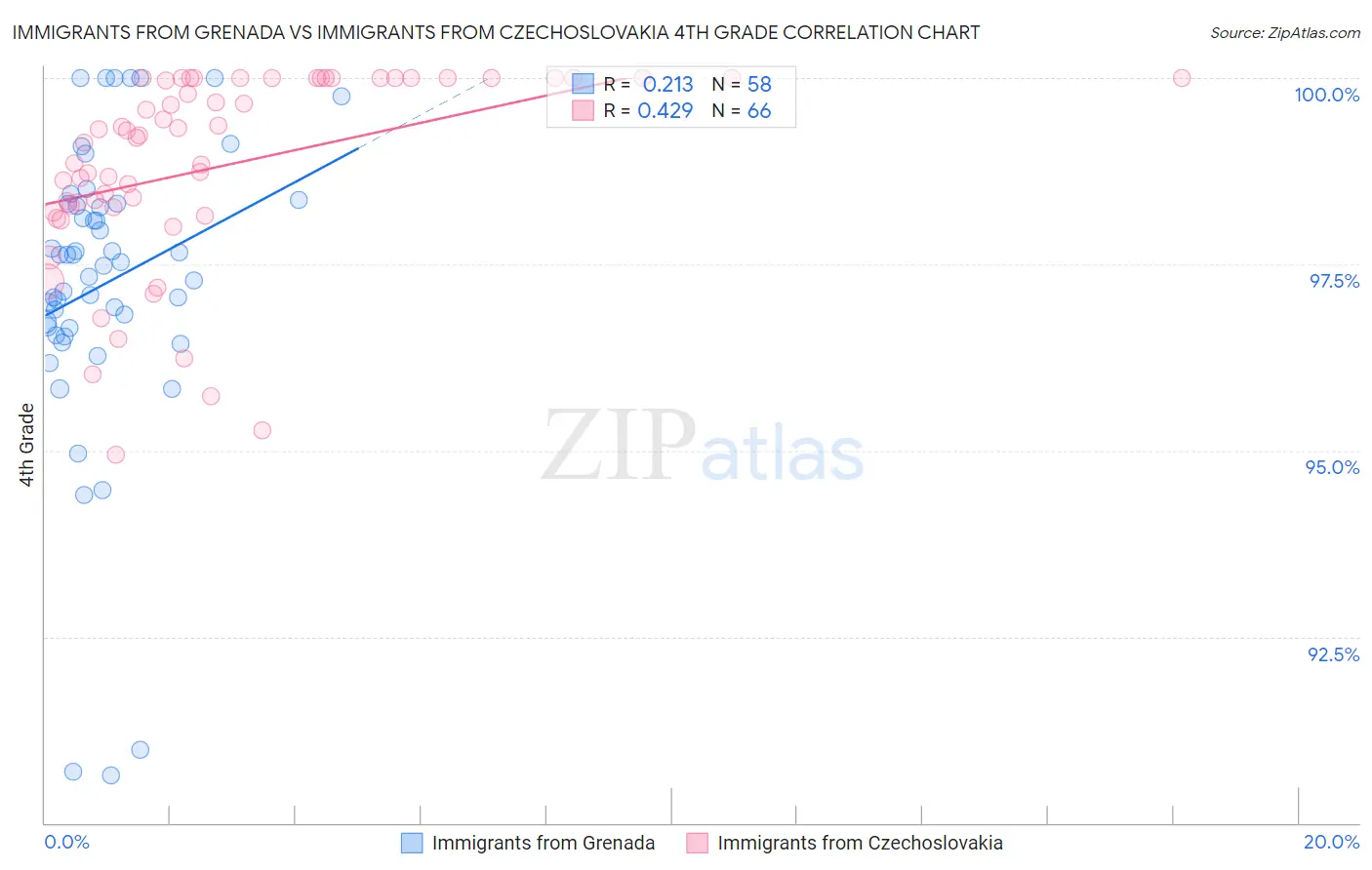Immigrants from Grenada vs Immigrants from Czechoslovakia 4th Grade