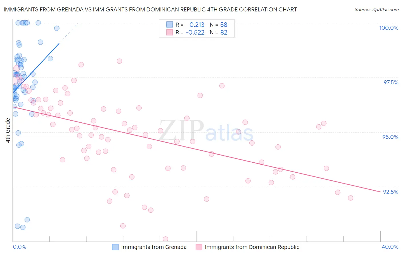 Immigrants from Grenada vs Immigrants from Dominican Republic 4th Grade