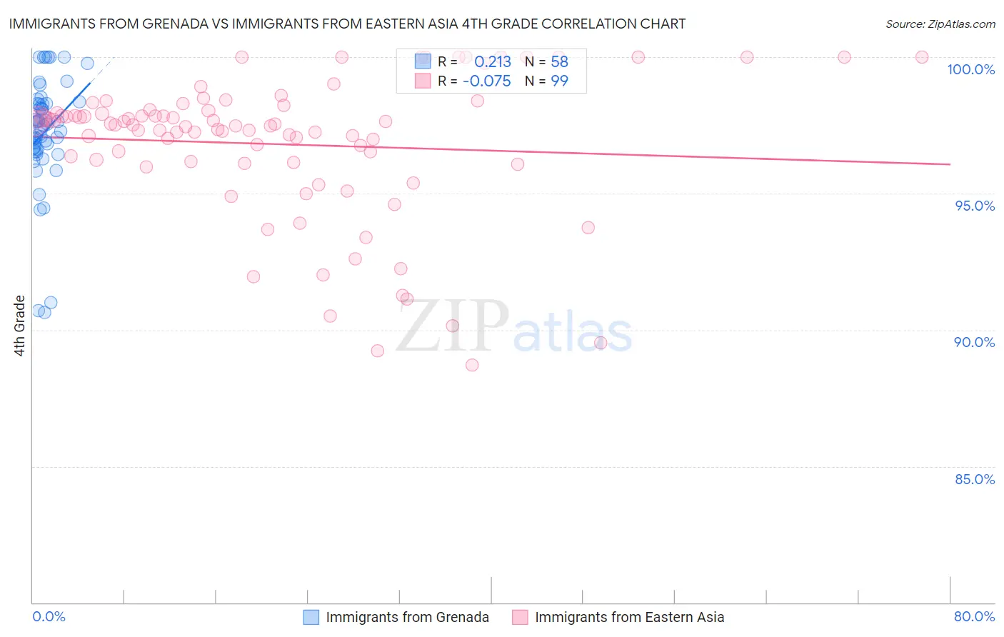 Immigrants from Grenada vs Immigrants from Eastern Asia 4th Grade