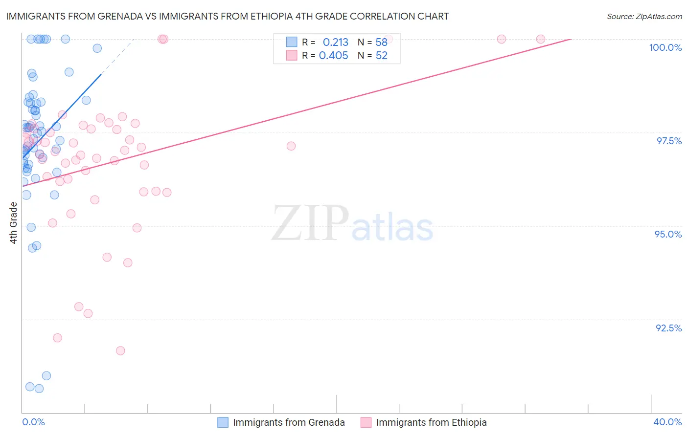 Immigrants from Grenada vs Immigrants from Ethiopia 4th Grade