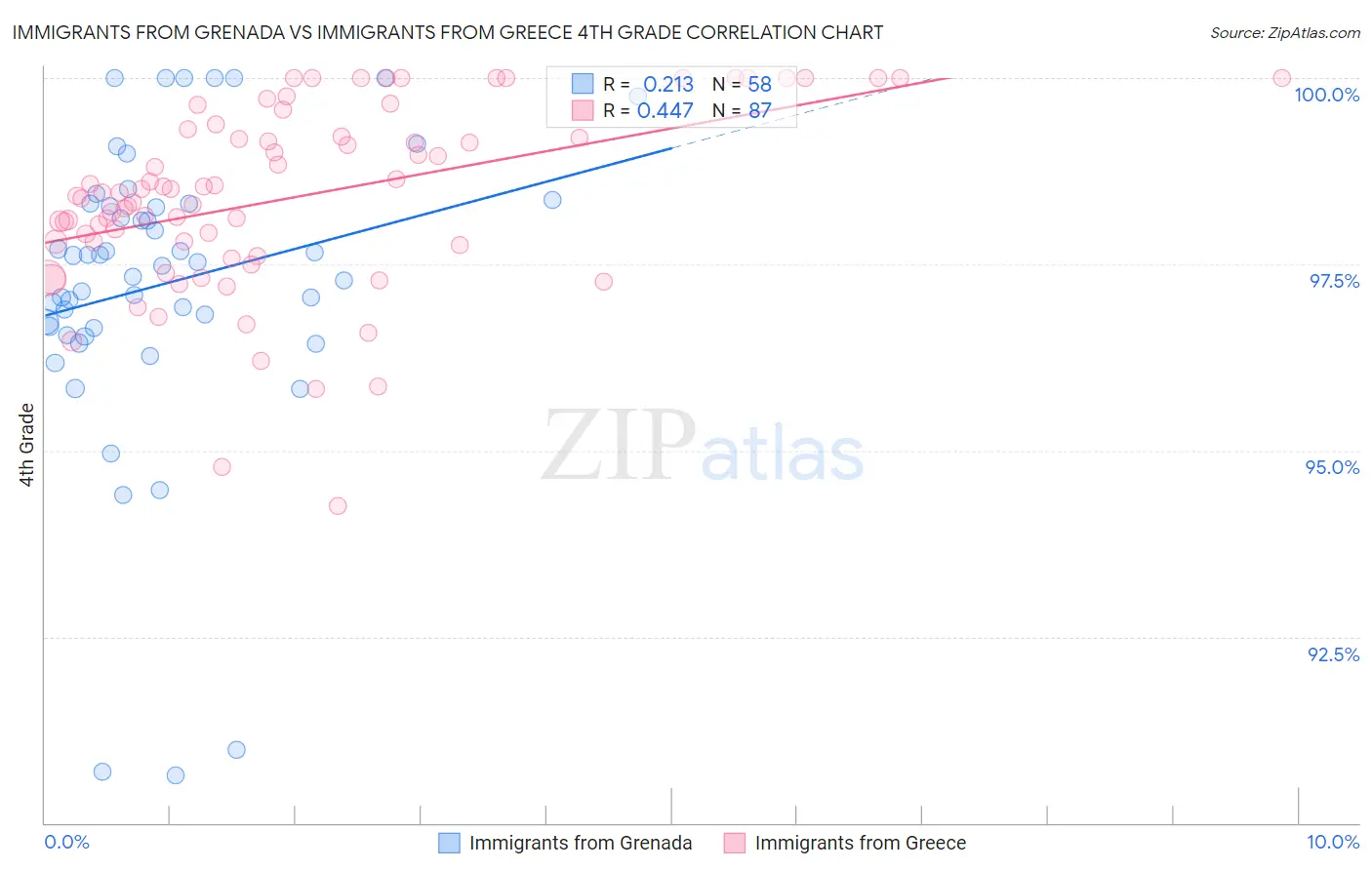 Immigrants from Grenada vs Immigrants from Greece 4th Grade