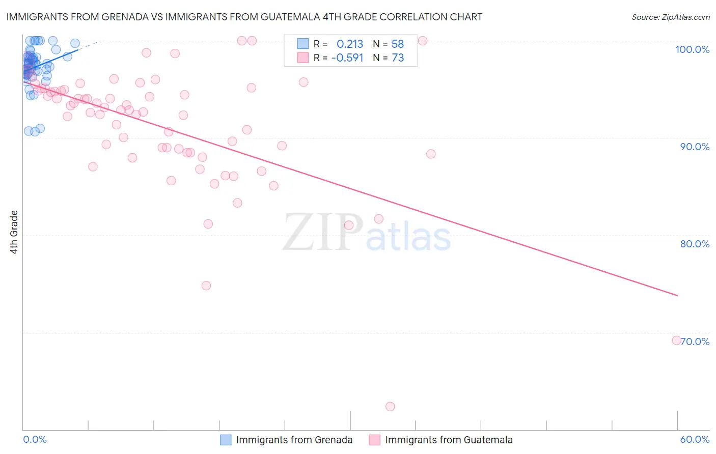 Immigrants from Grenada vs Immigrants from Guatemala 4th Grade