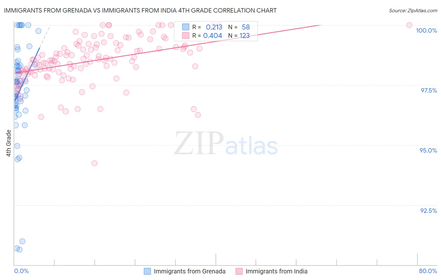 Immigrants from Grenada vs Immigrants from India 4th Grade