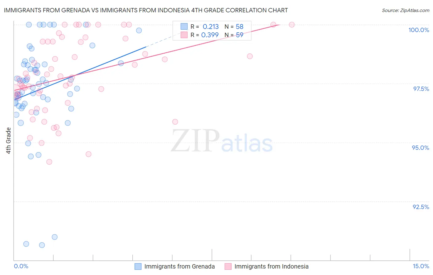 Immigrants from Grenada vs Immigrants from Indonesia 4th Grade