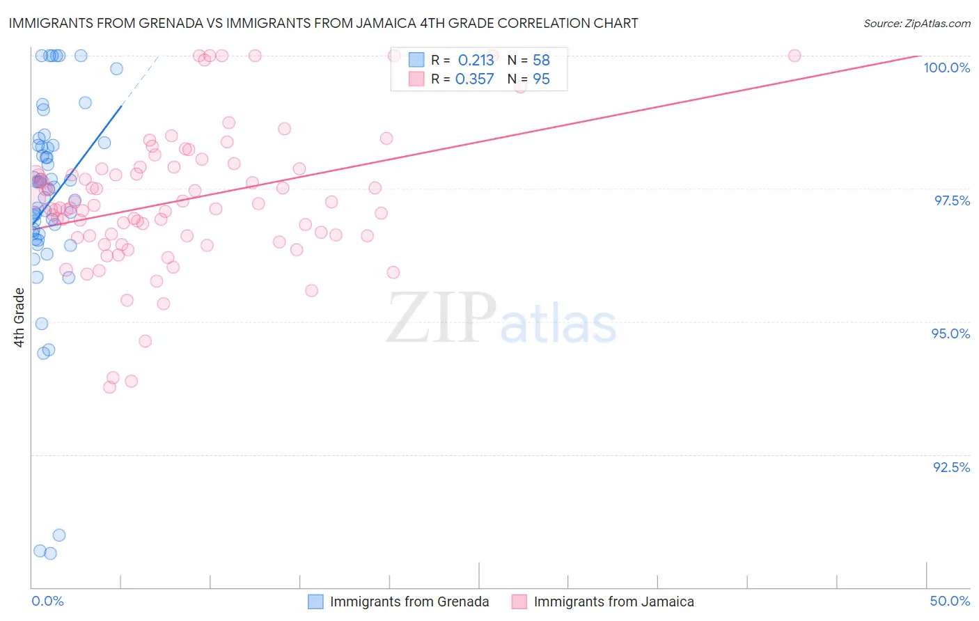 Immigrants from Grenada vs Immigrants from Jamaica 4th Grade