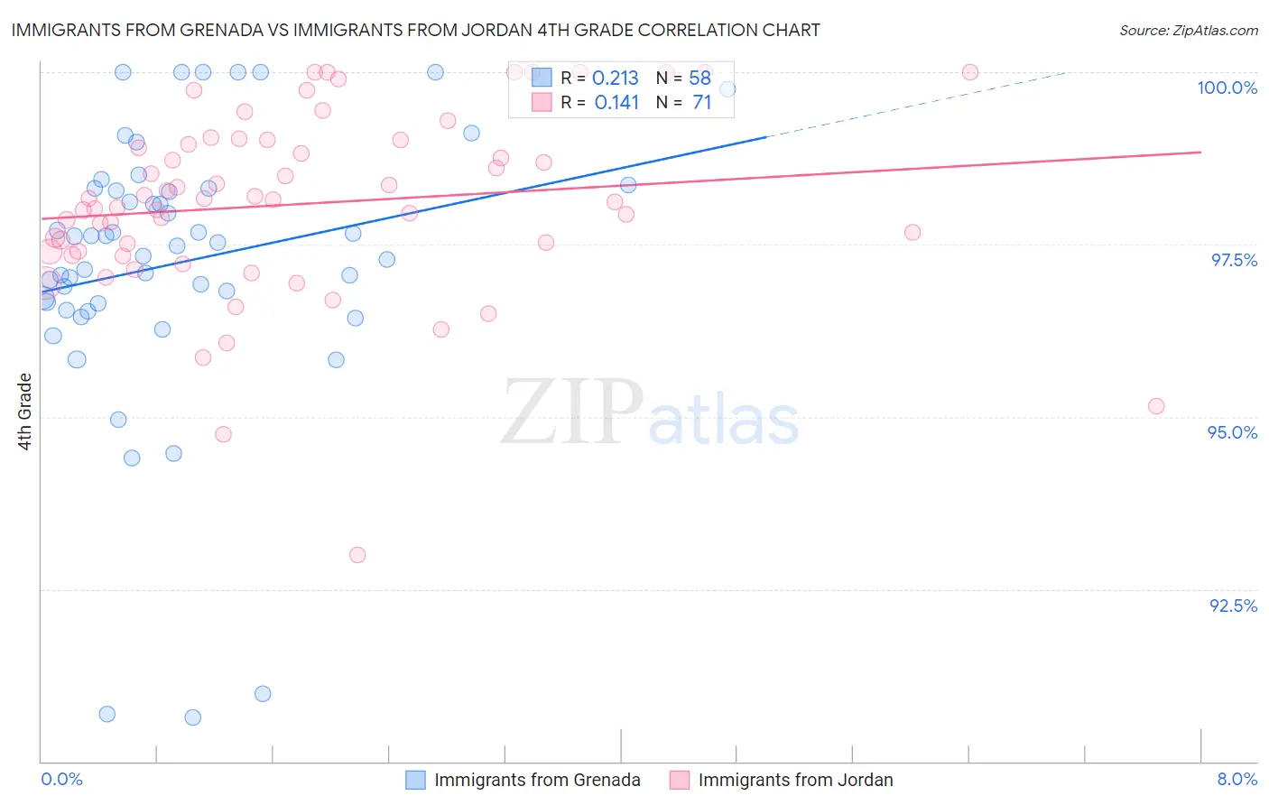 Immigrants from Grenada vs Immigrants from Jordan 4th Grade