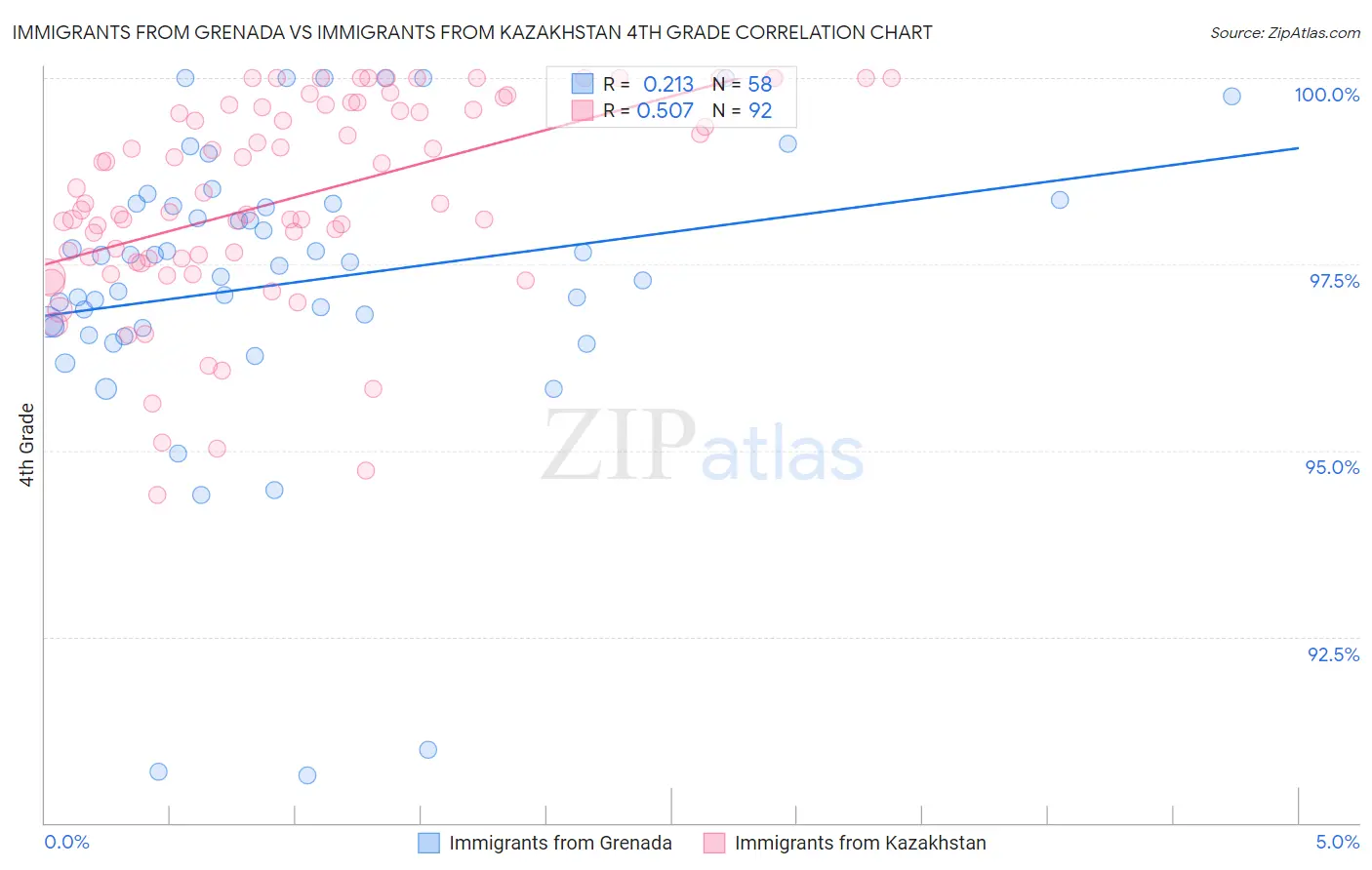 Immigrants from Grenada vs Immigrants from Kazakhstan 4th Grade