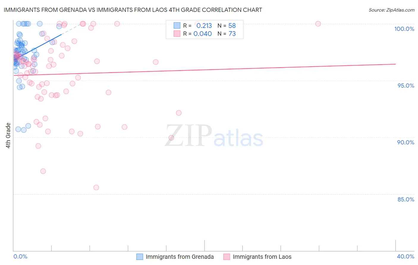 Immigrants from Grenada vs Immigrants from Laos 4th Grade