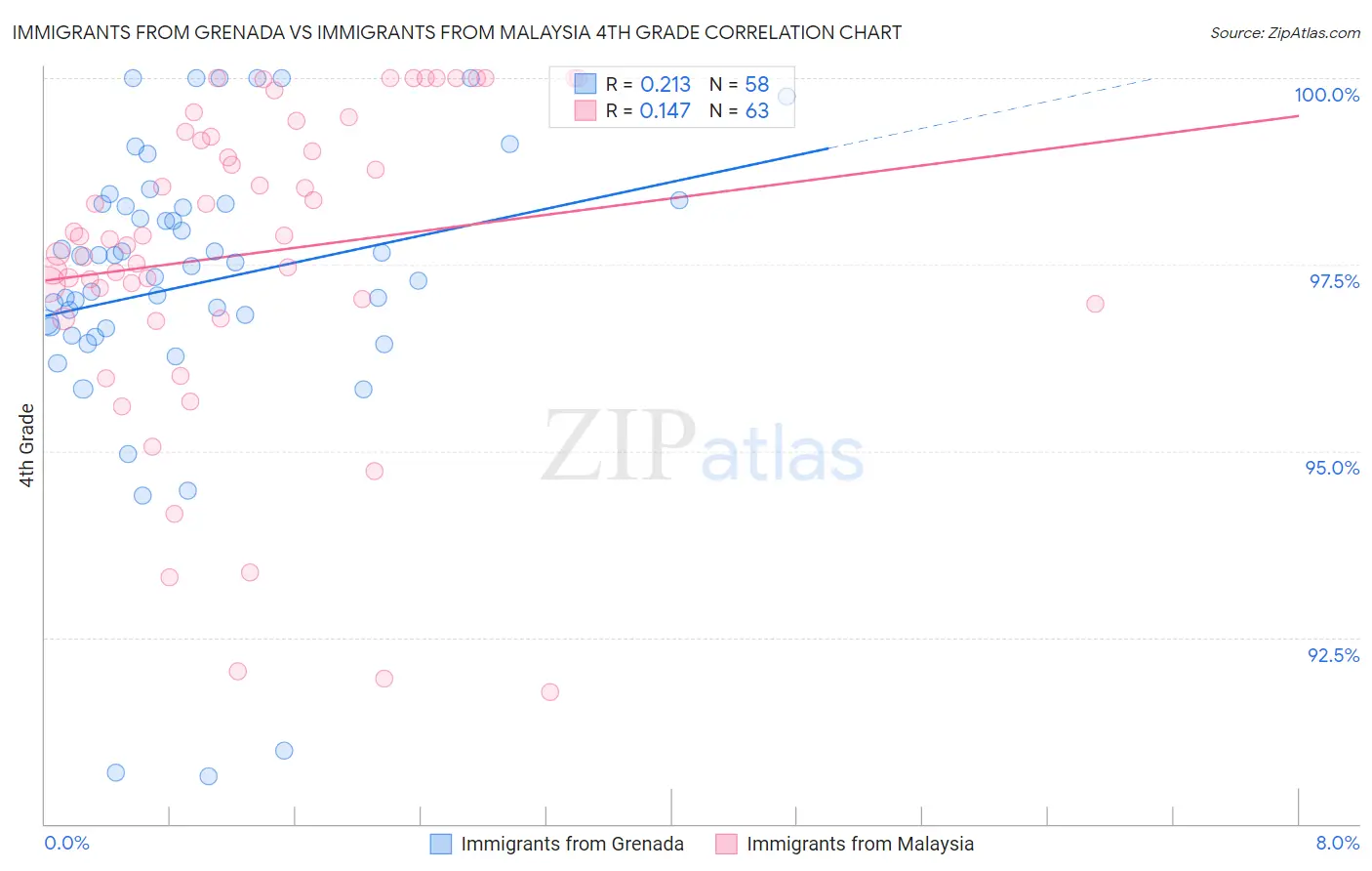 Immigrants from Grenada vs Immigrants from Malaysia 4th Grade