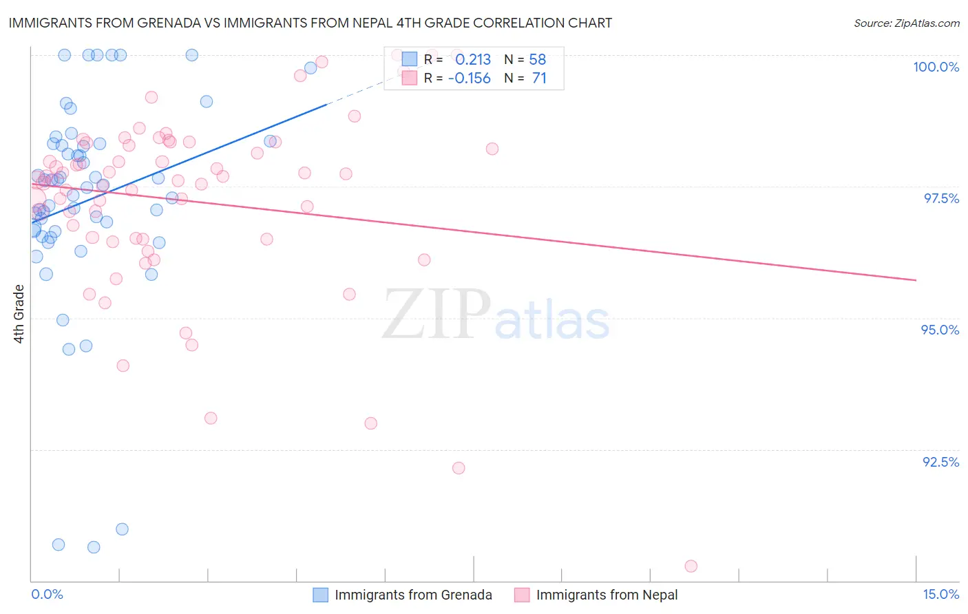 Immigrants from Grenada vs Immigrants from Nepal 4th Grade