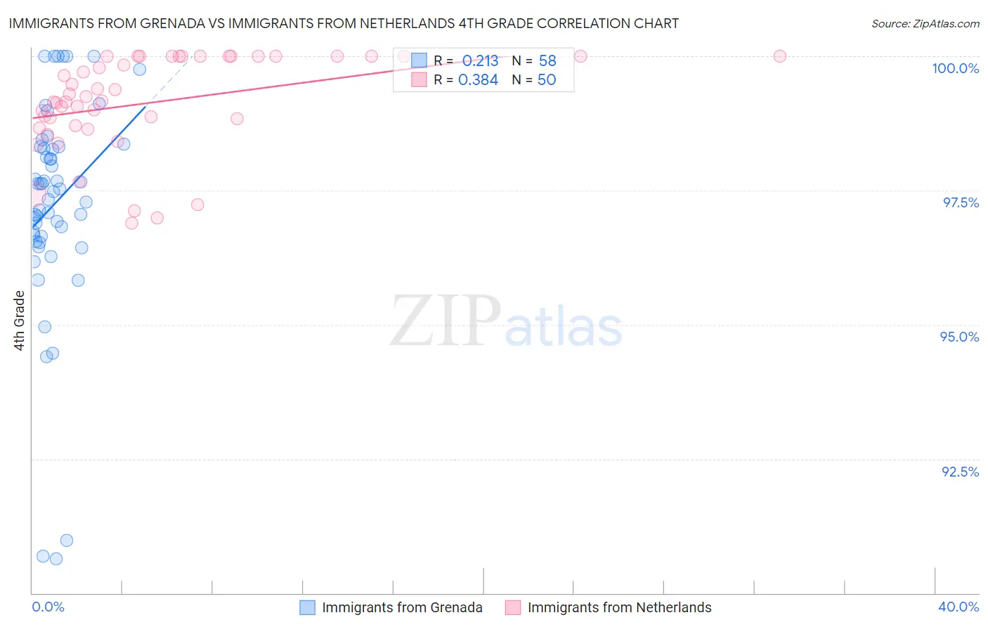 Immigrants from Grenada vs Immigrants from Netherlands 4th Grade