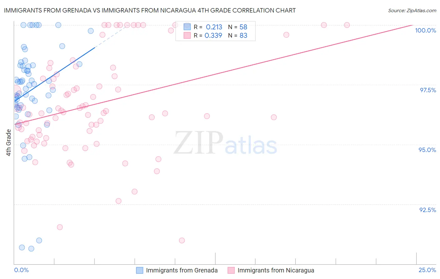 Immigrants from Grenada vs Immigrants from Nicaragua 4th Grade