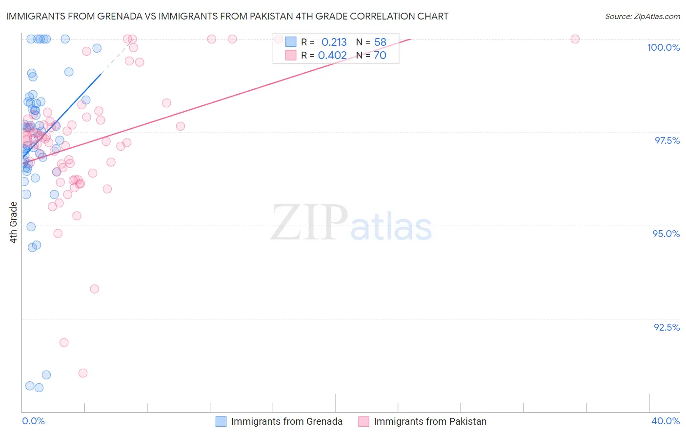 Immigrants from Grenada vs Immigrants from Pakistan 4th Grade