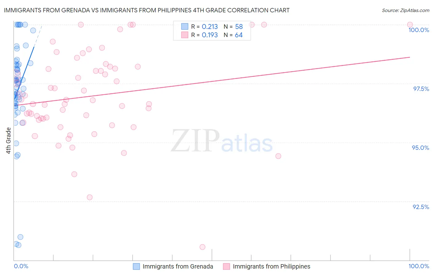 Immigrants from Grenada vs Immigrants from Philippines 4th Grade