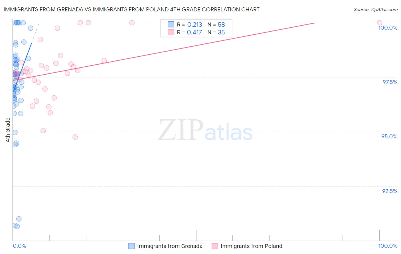 Immigrants from Grenada vs Immigrants from Poland 4th Grade