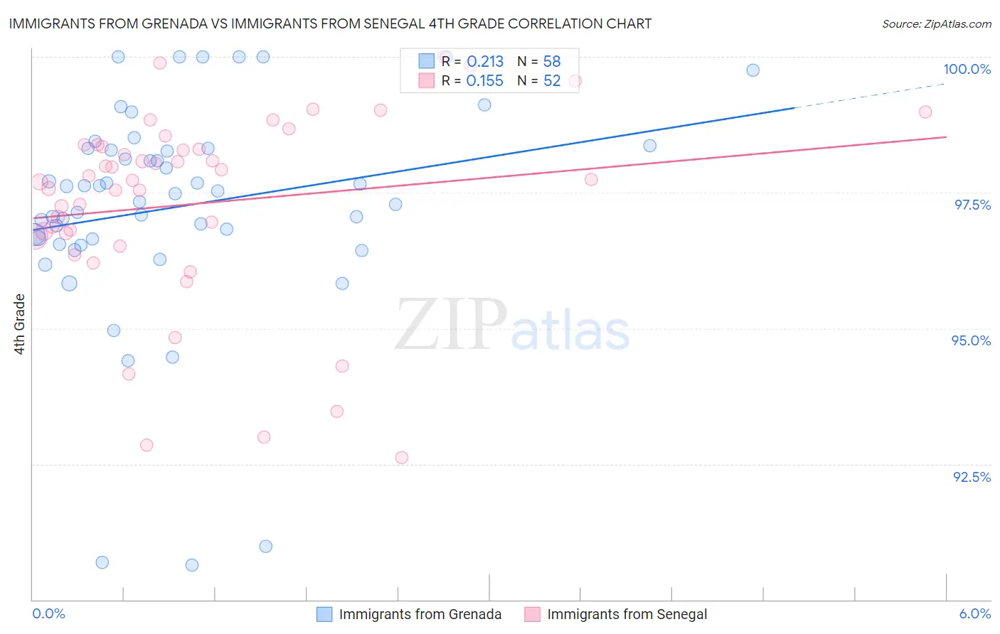 Immigrants from Grenada vs Immigrants from Senegal 4th Grade