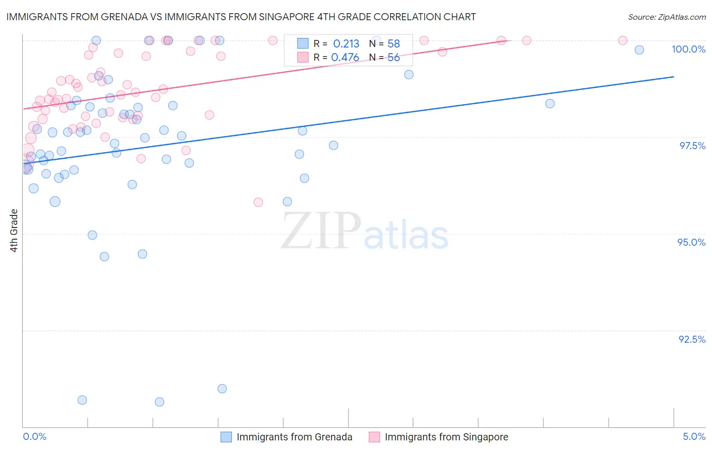 Immigrants from Grenada vs Immigrants from Singapore 4th Grade