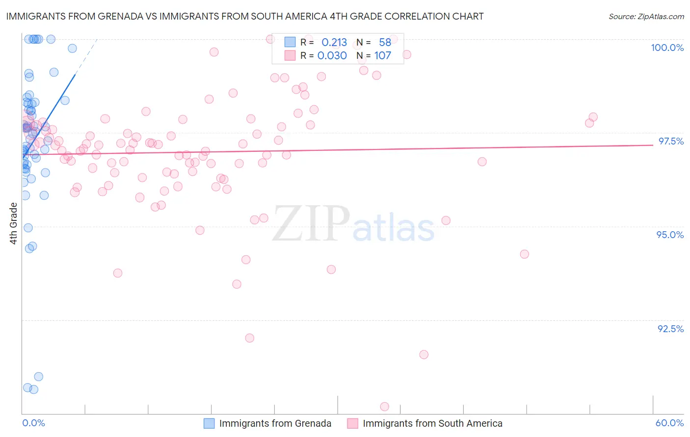 Immigrants from Grenada vs Immigrants from South America 4th Grade