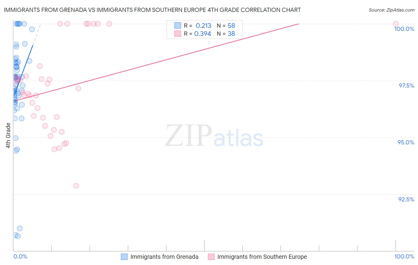 Immigrants from Grenada vs Immigrants from Southern Europe 4th Grade