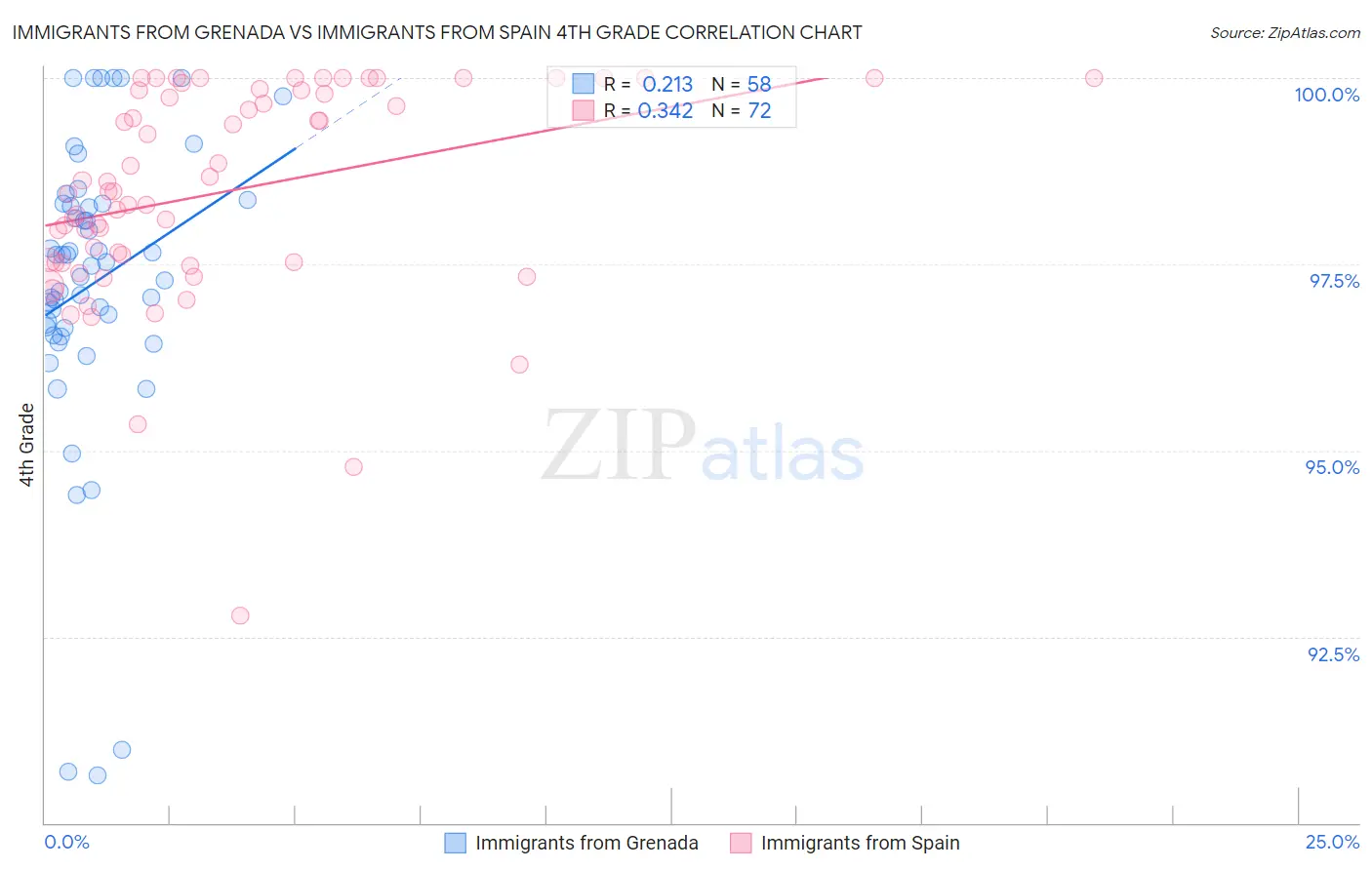 Immigrants from Grenada vs Immigrants from Spain 4th Grade