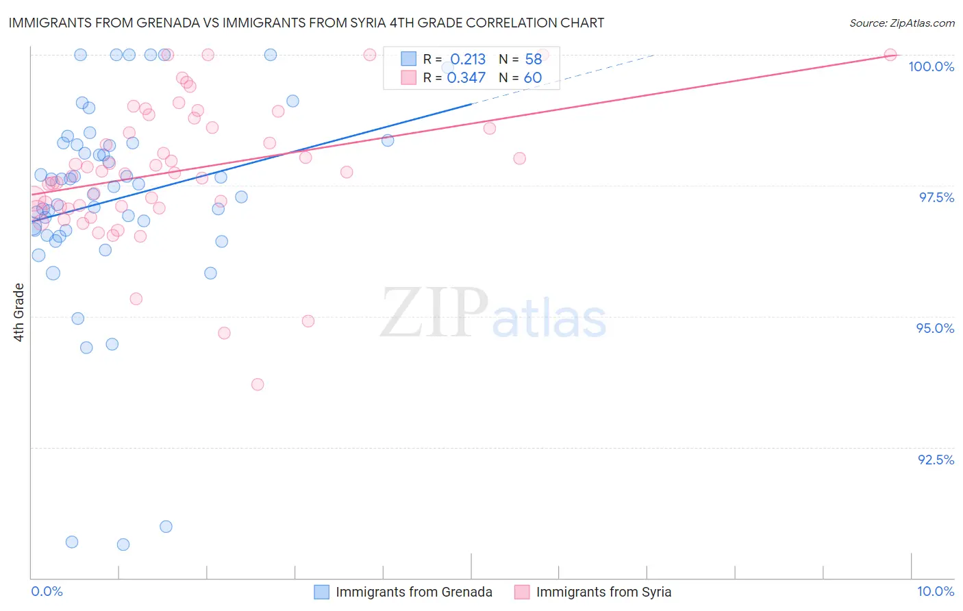 Immigrants from Grenada vs Immigrants from Syria 4th Grade