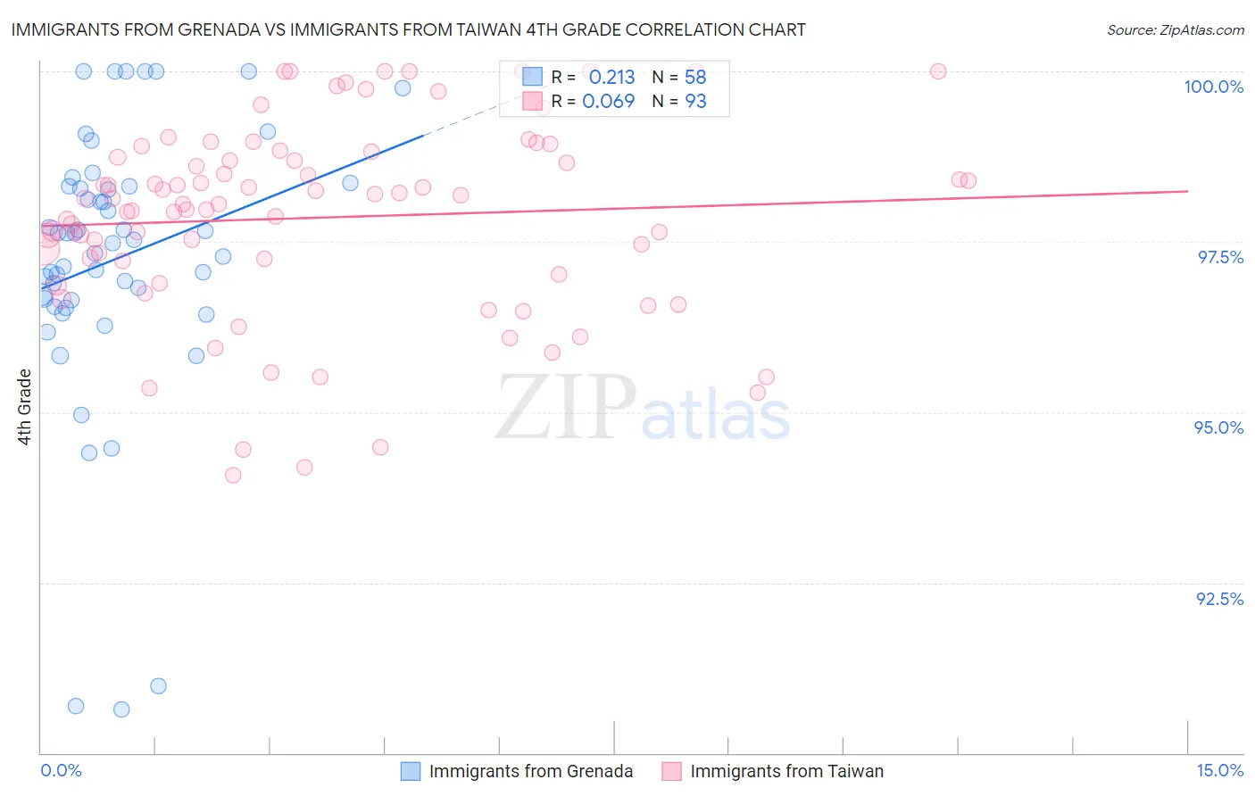 Immigrants from Grenada vs Immigrants from Taiwan 4th Grade