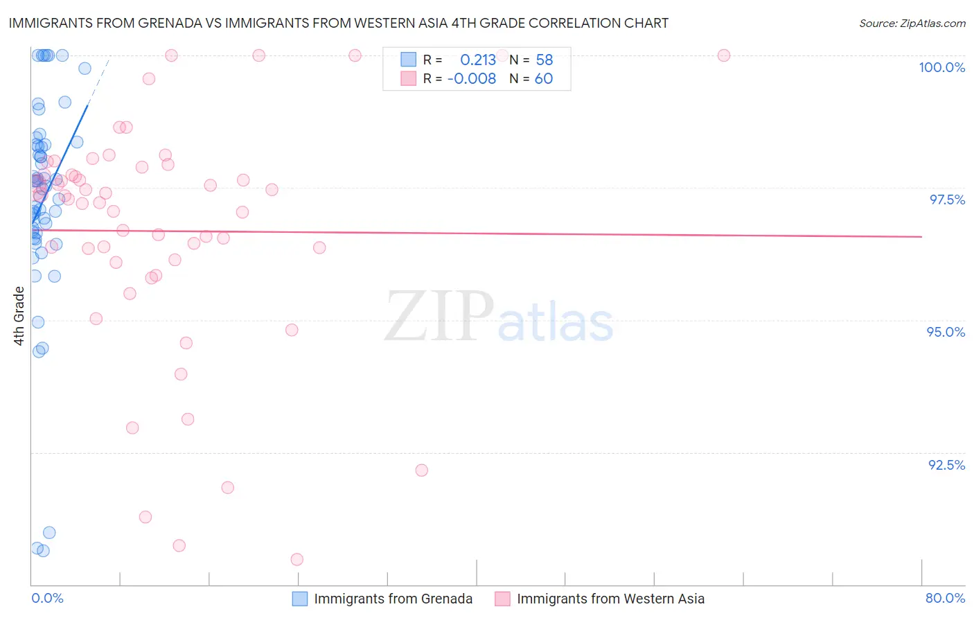Immigrants from Grenada vs Immigrants from Western Asia 4th Grade