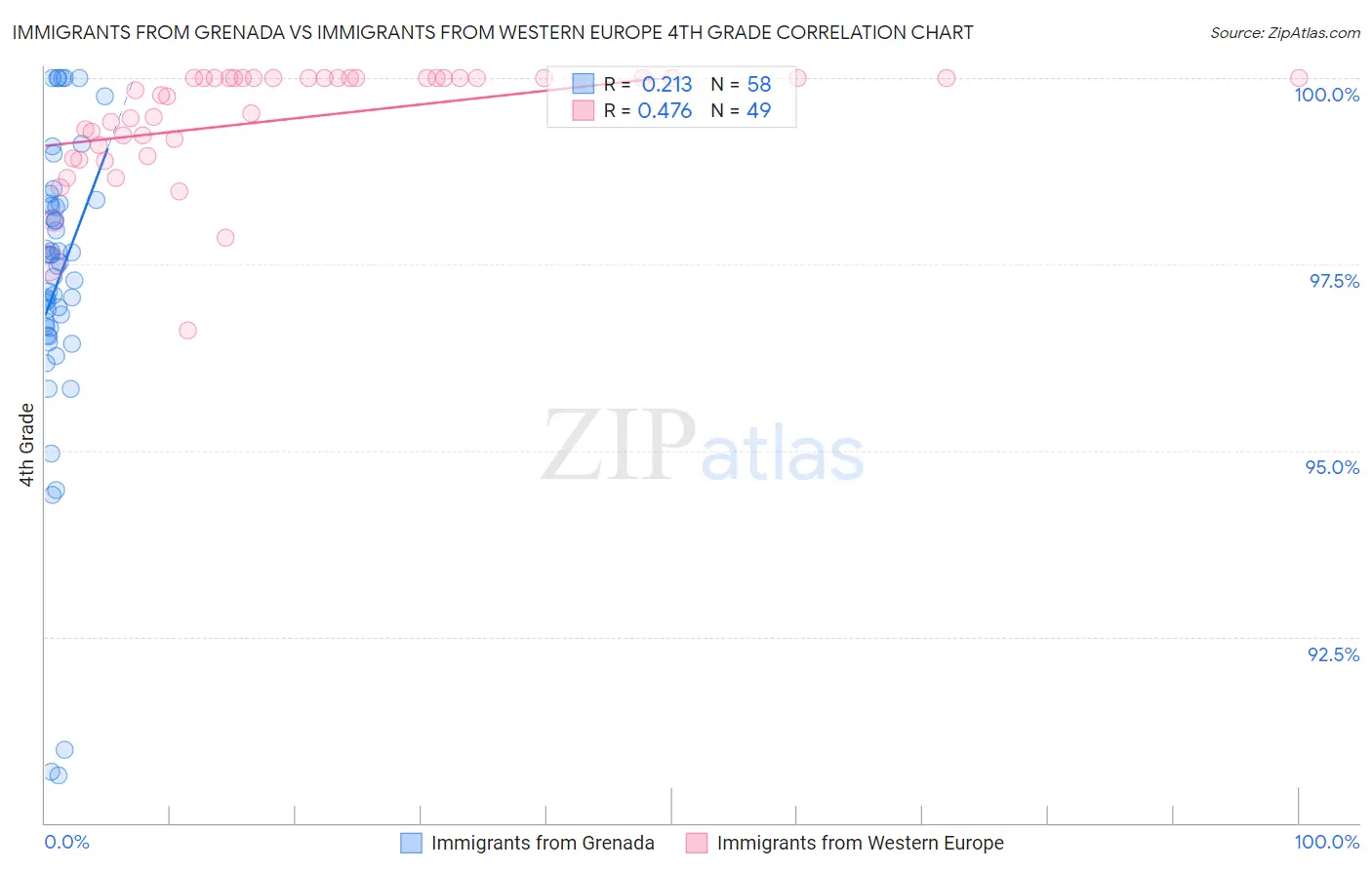 Immigrants from Grenada vs Immigrants from Western Europe 4th Grade