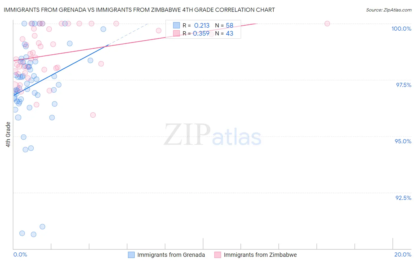 Immigrants from Grenada vs Immigrants from Zimbabwe 4th Grade