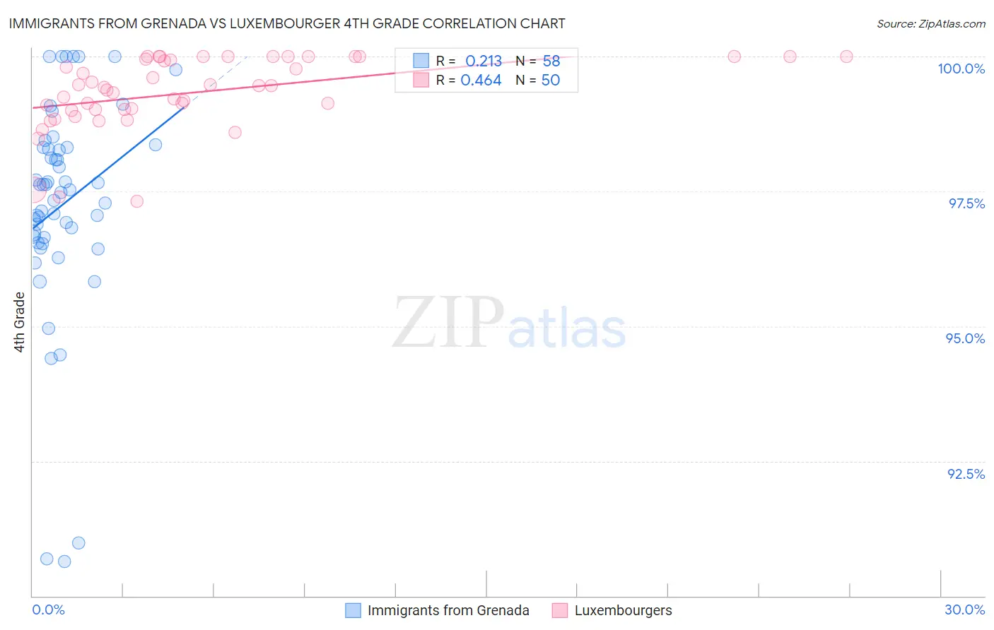 Immigrants from Grenada vs Luxembourger 4th Grade