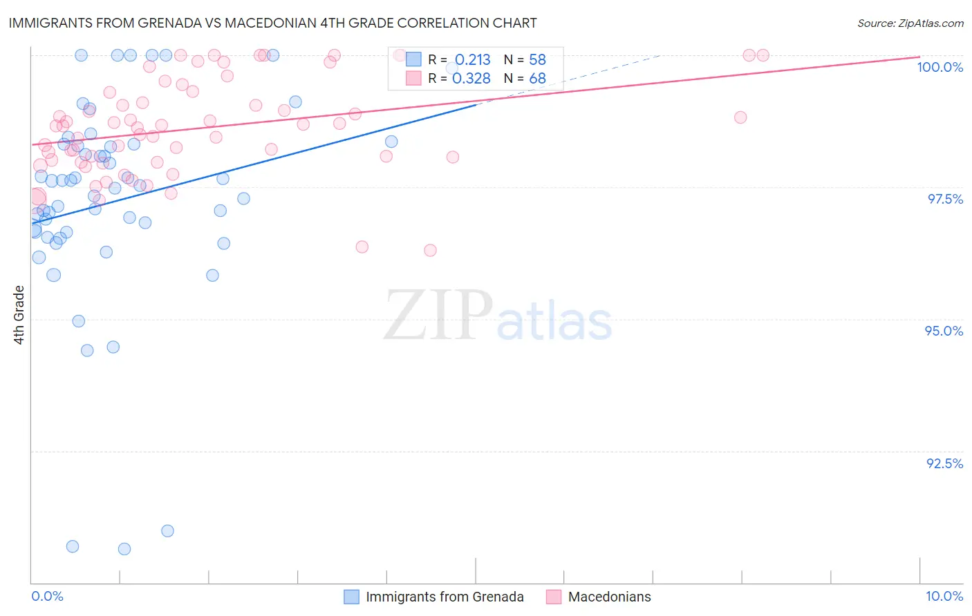 Immigrants from Grenada vs Macedonian 4th Grade