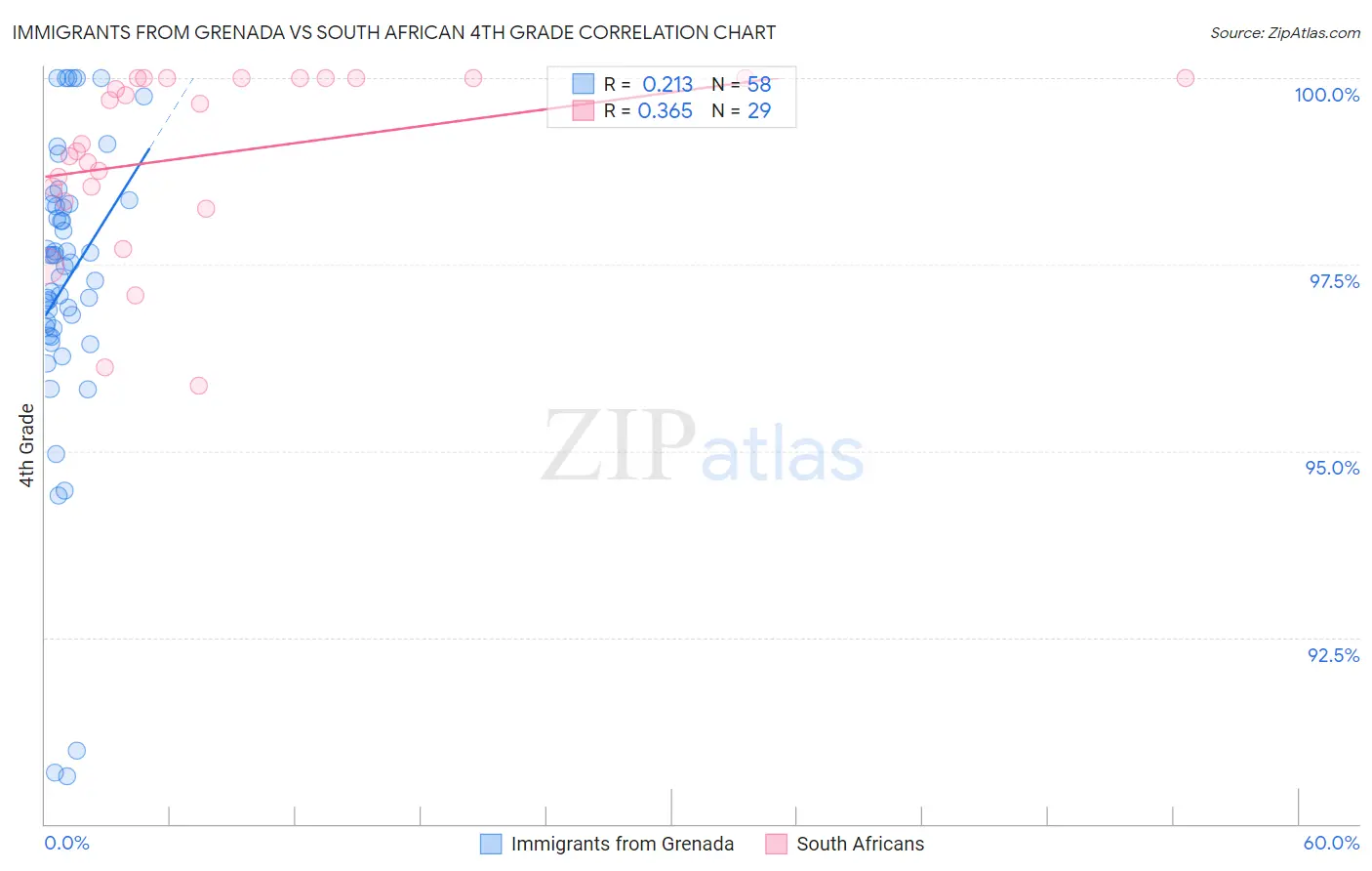 Immigrants from Grenada vs South African 4th Grade