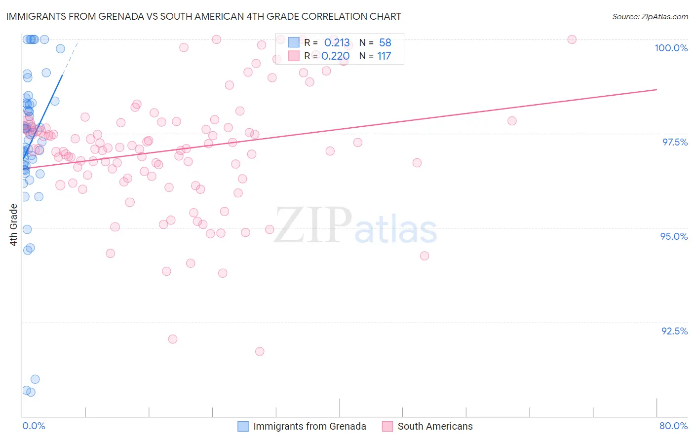 Immigrants from Grenada vs South American 4th Grade
