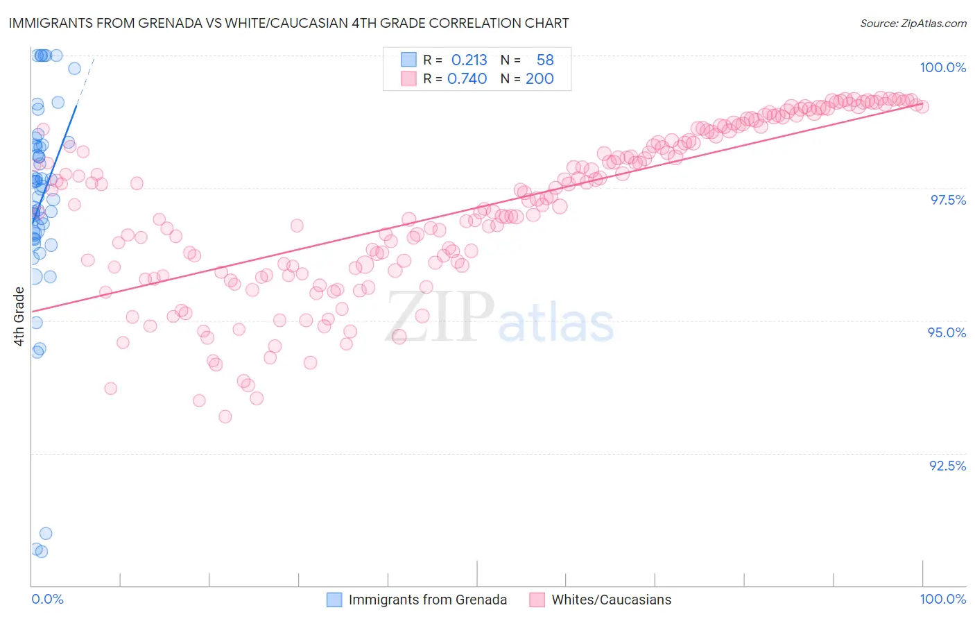 Immigrants from Grenada vs White/Caucasian 4th Grade