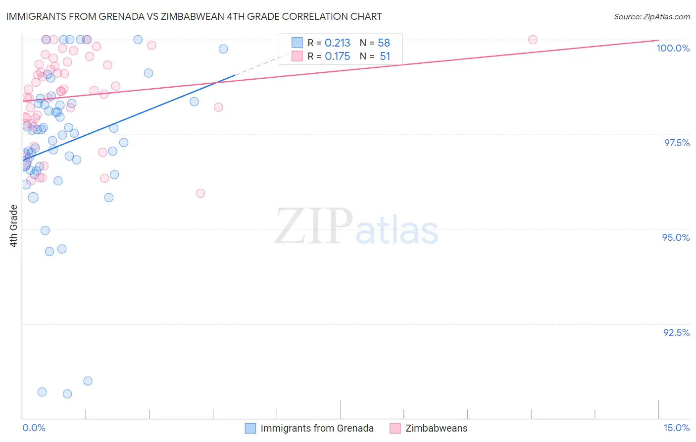 Immigrants from Grenada vs Zimbabwean 4th Grade