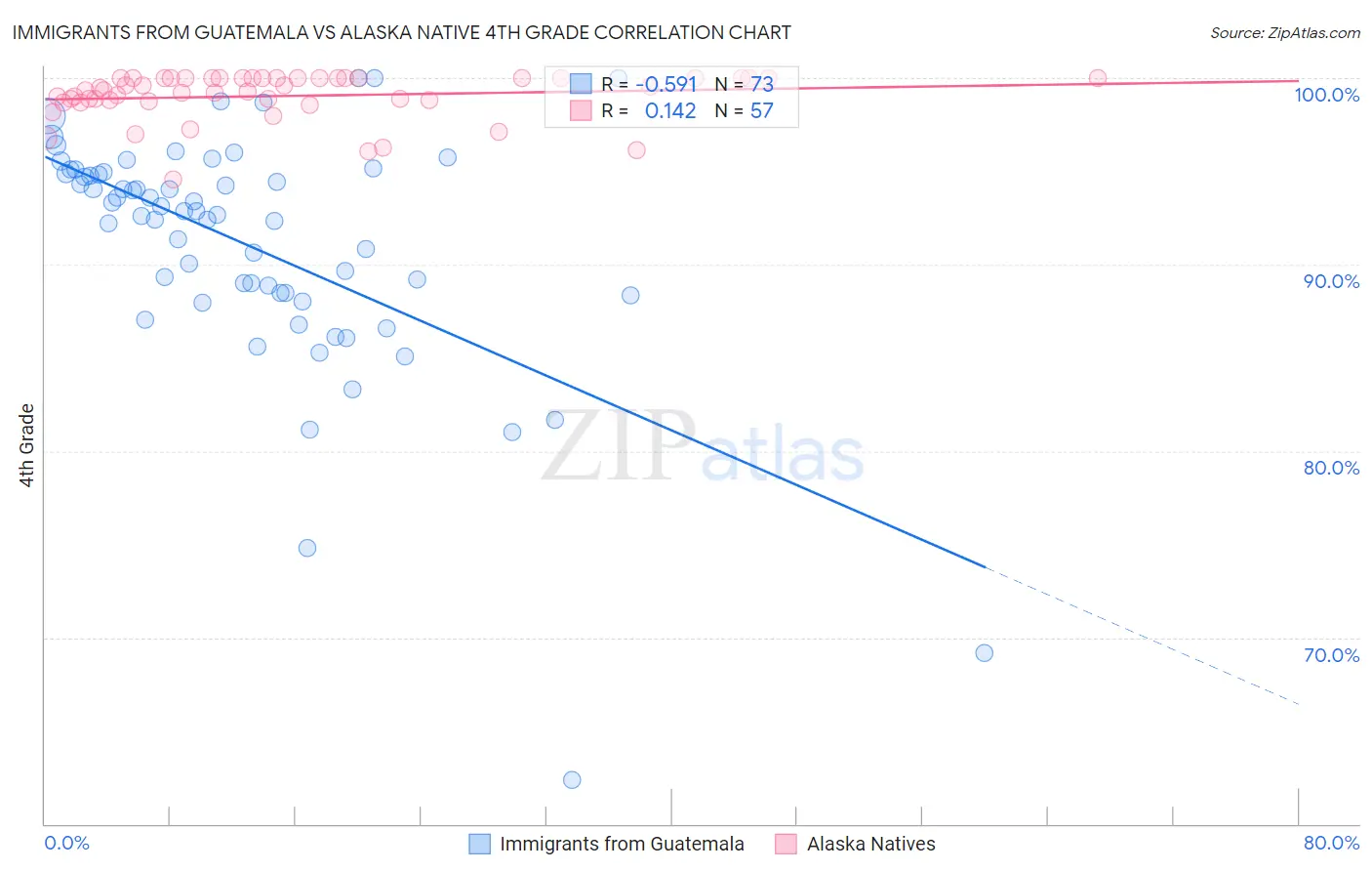 Immigrants from Guatemala vs Alaska Native 4th Grade