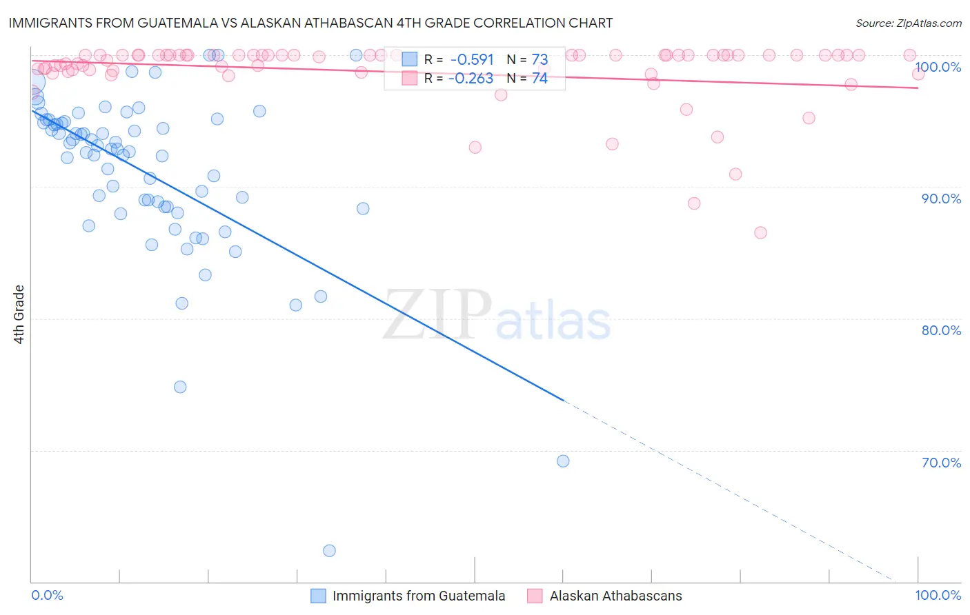 Immigrants from Guatemala vs Alaskan Athabascan 4th Grade